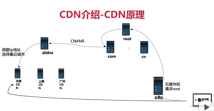 图解CDN