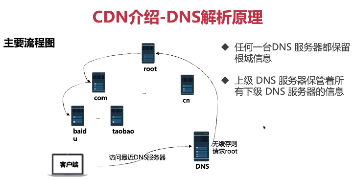 图解DNS