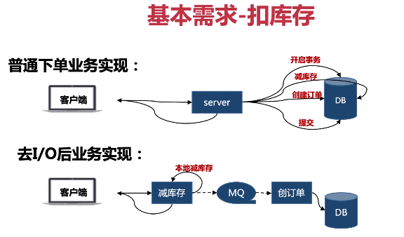 扣库存