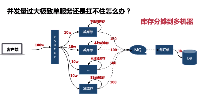 库存分摊到多机器