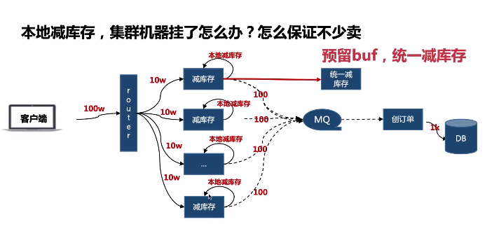 预留buf统一减库存