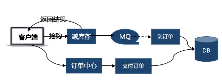 MQ异步创建订单